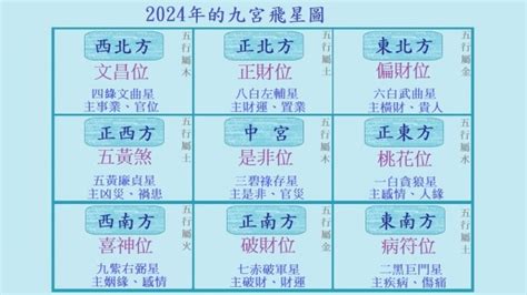 2024流年方位